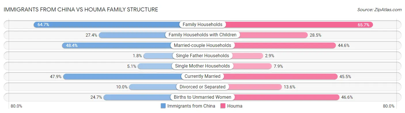 Immigrants from China vs Houma Family Structure