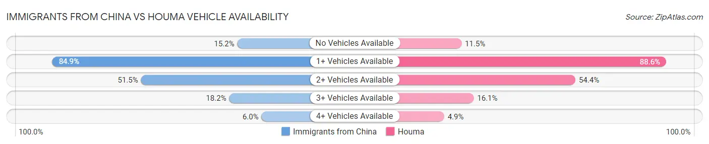 Immigrants from China vs Houma Vehicle Availability
