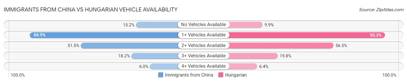 Immigrants from China vs Hungarian Vehicle Availability