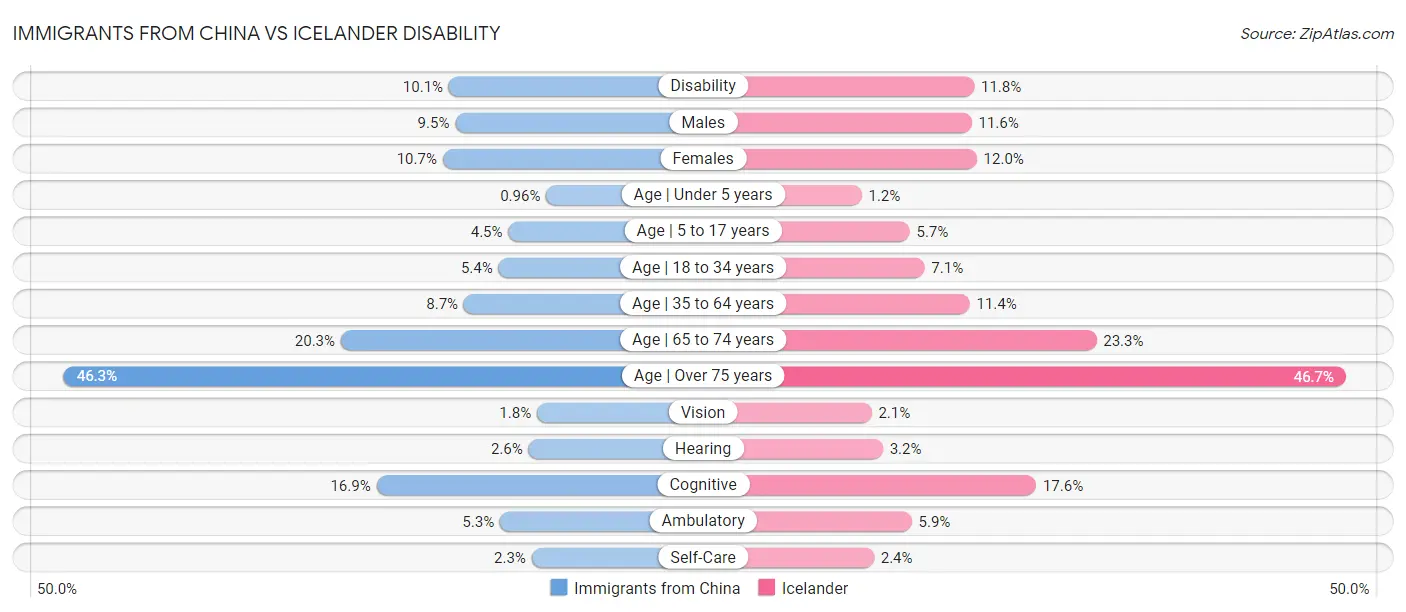 Immigrants from China vs Icelander Disability