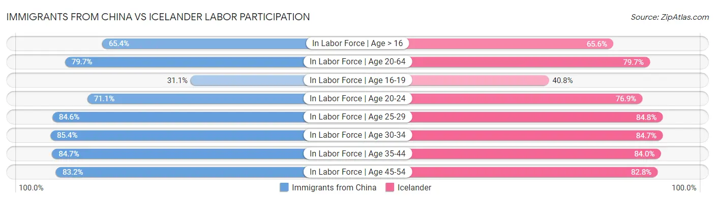 Immigrants from China vs Icelander Labor Participation