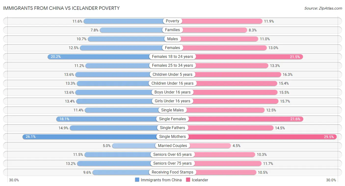 Immigrants from China vs Icelander Poverty