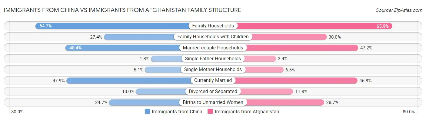 Immigrants from China vs Immigrants from Afghanistan Family Structure