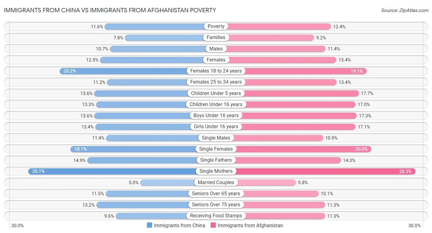 Immigrants from China vs Immigrants from Afghanistan Poverty