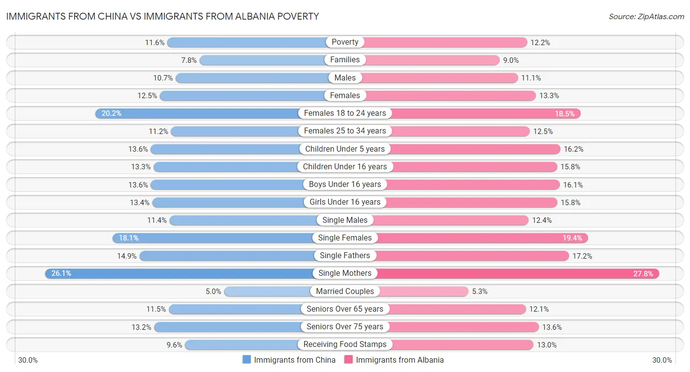 Immigrants from China vs Immigrants from Albania Poverty