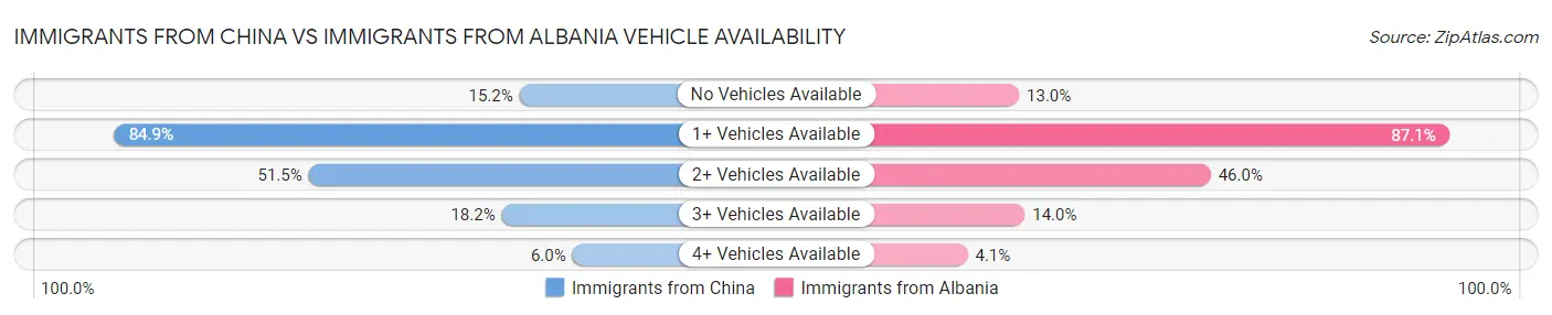 Immigrants from China vs Immigrants from Albania Vehicle Availability