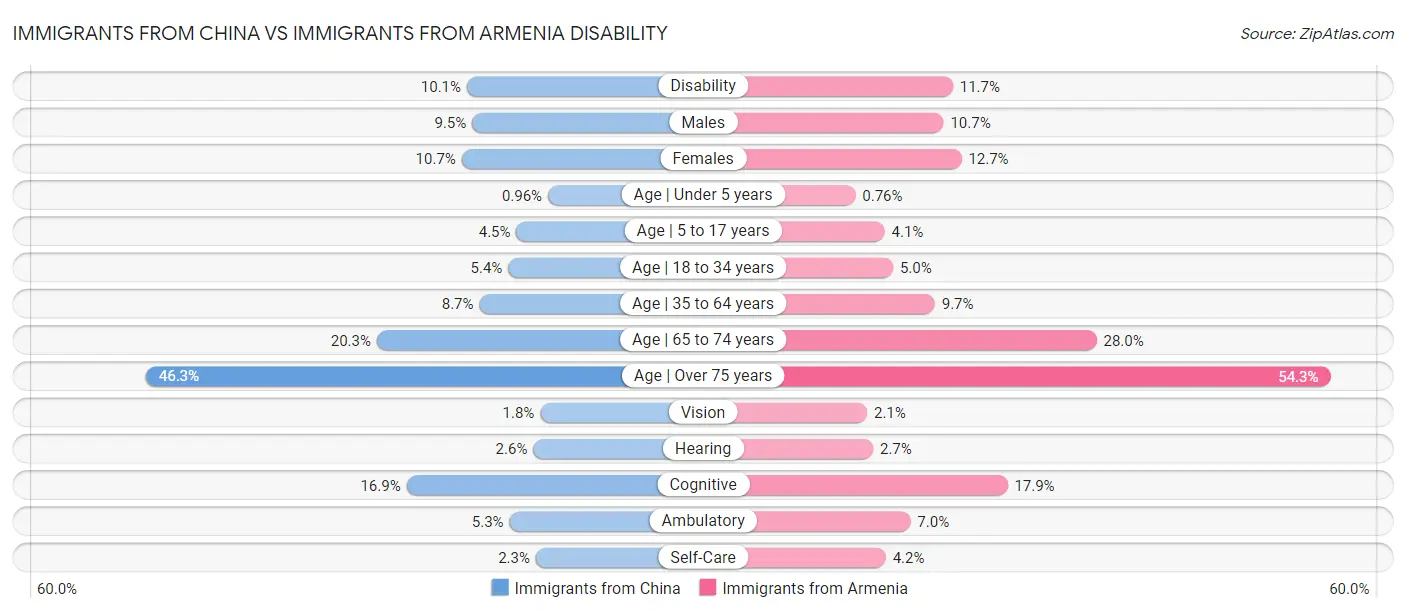 Immigrants from China vs Immigrants from Armenia Disability