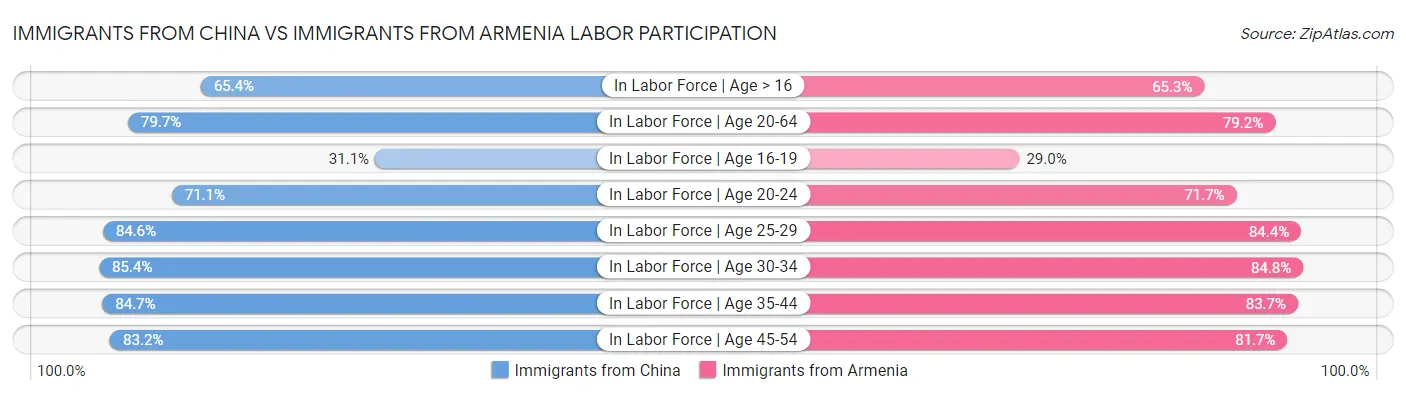 Immigrants from China vs Immigrants from Armenia Labor Participation