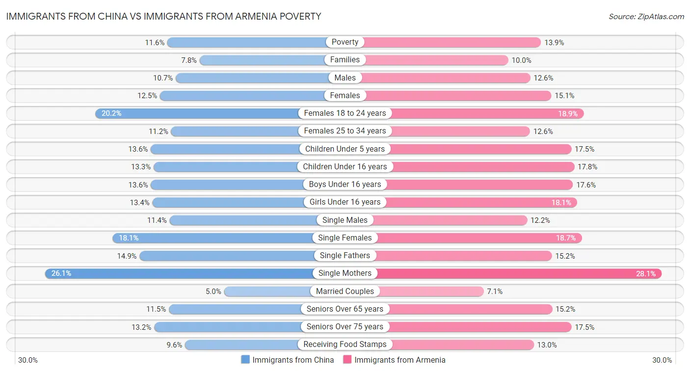 Immigrants from China vs Immigrants from Armenia Poverty