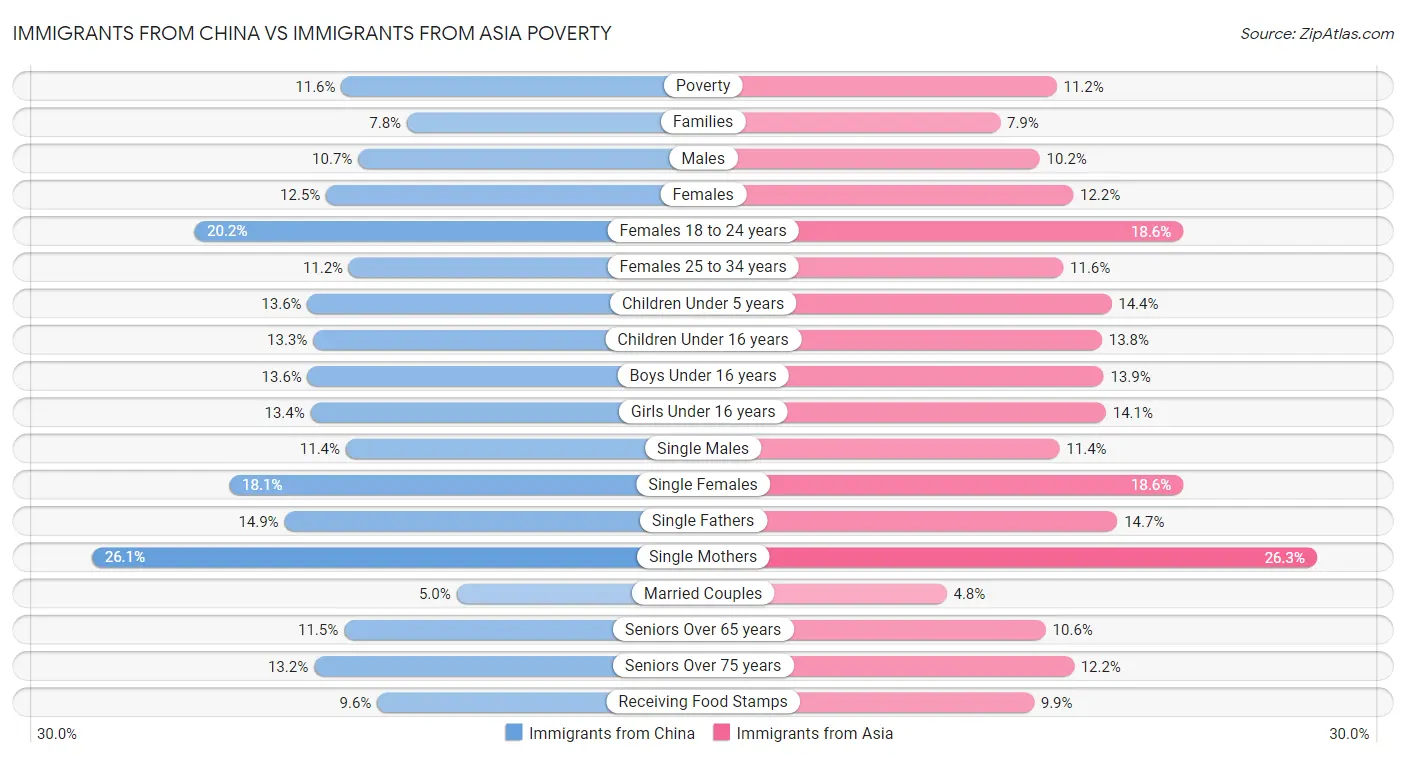 Immigrants from China vs Immigrants from Asia Poverty