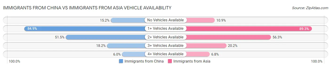 Immigrants from China vs Immigrants from Asia Vehicle Availability