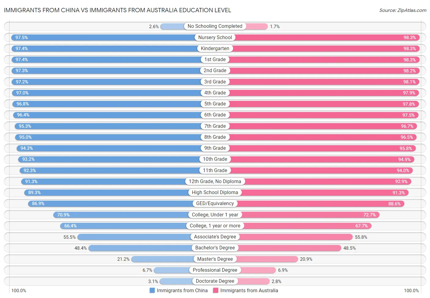 Immigrants from China vs Immigrants from Australia Education Level