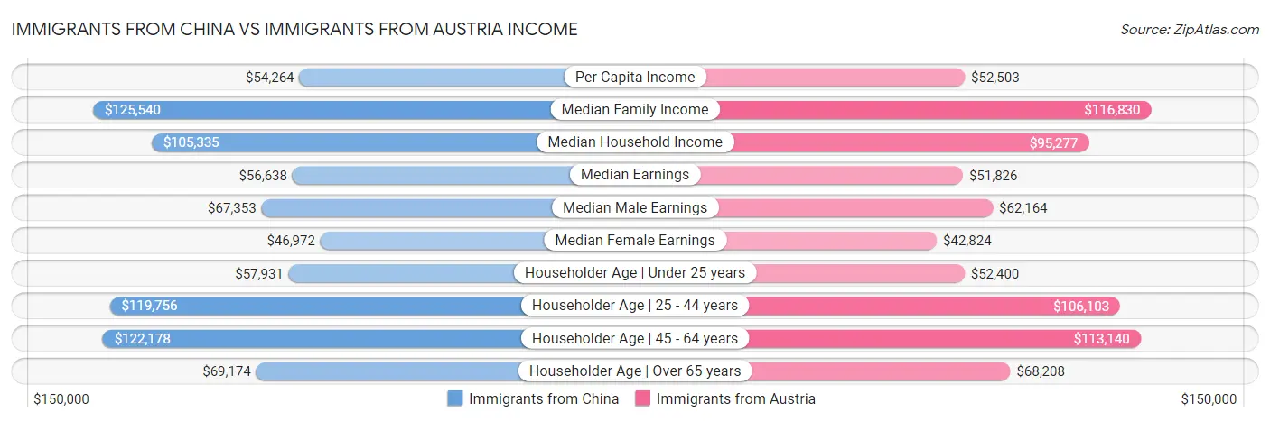 Immigrants from China vs Immigrants from Austria Income