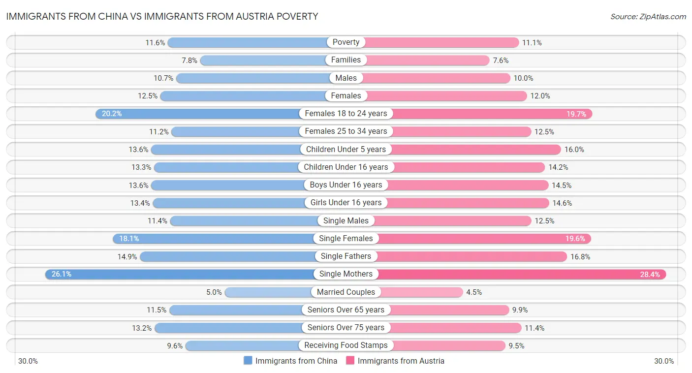 Immigrants from China vs Immigrants from Austria Poverty