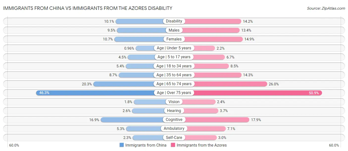 Immigrants from China vs Immigrants from the Azores Disability