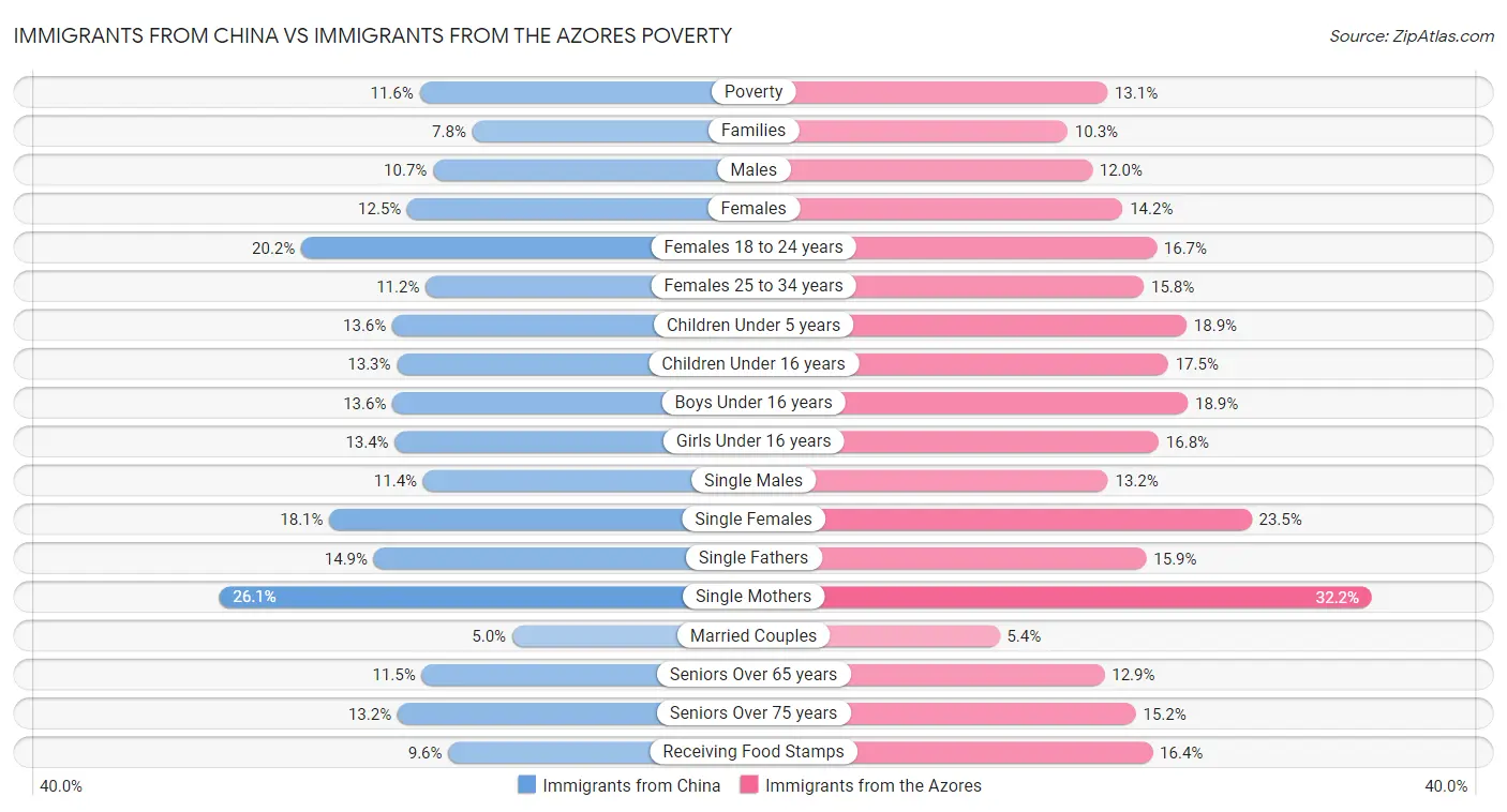 Immigrants from China vs Immigrants from the Azores Poverty