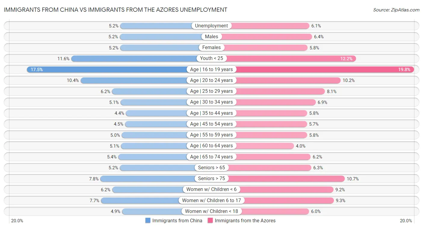 Immigrants from China vs Immigrants from the Azores Unemployment