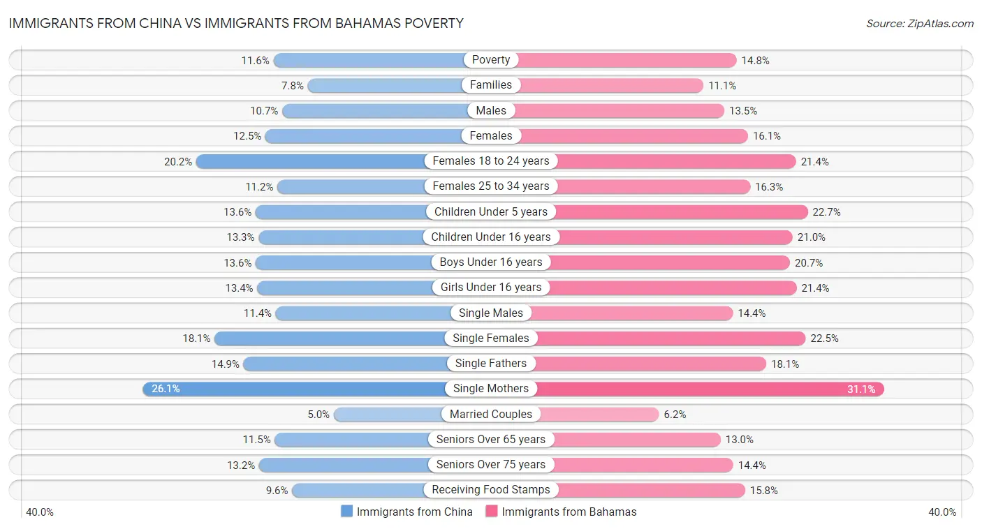 Immigrants from China vs Immigrants from Bahamas Poverty