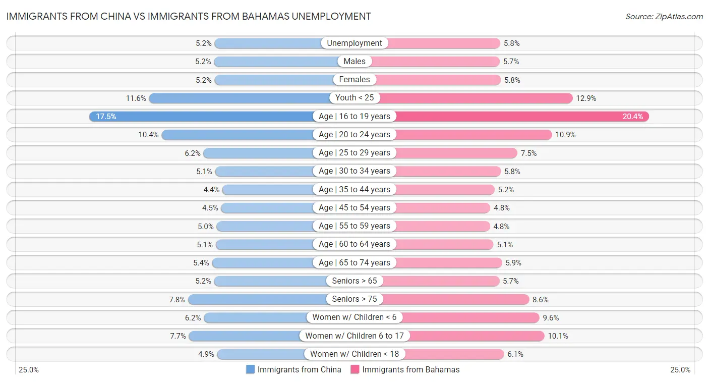 Immigrants from China vs Immigrants from Bahamas Unemployment