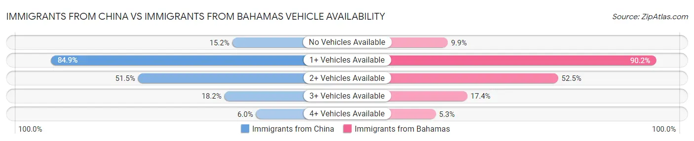 Immigrants from China vs Immigrants from Bahamas Vehicle Availability