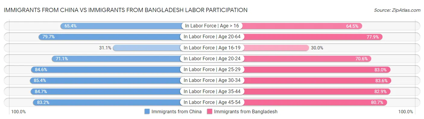 Immigrants from China vs Immigrants from Bangladesh Labor Participation