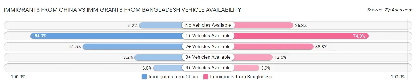 Immigrants from China vs Immigrants from Bangladesh Vehicle Availability