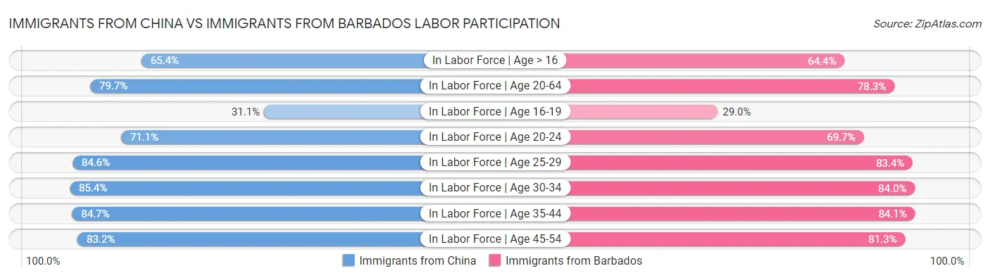 Immigrants from China vs Immigrants from Barbados Labor Participation