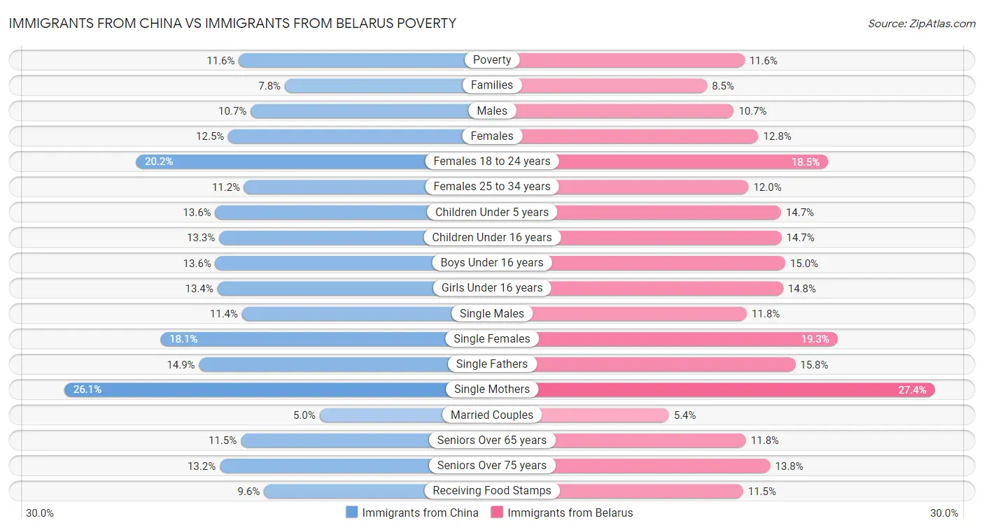 Immigrants from China vs Immigrants from Belarus Poverty