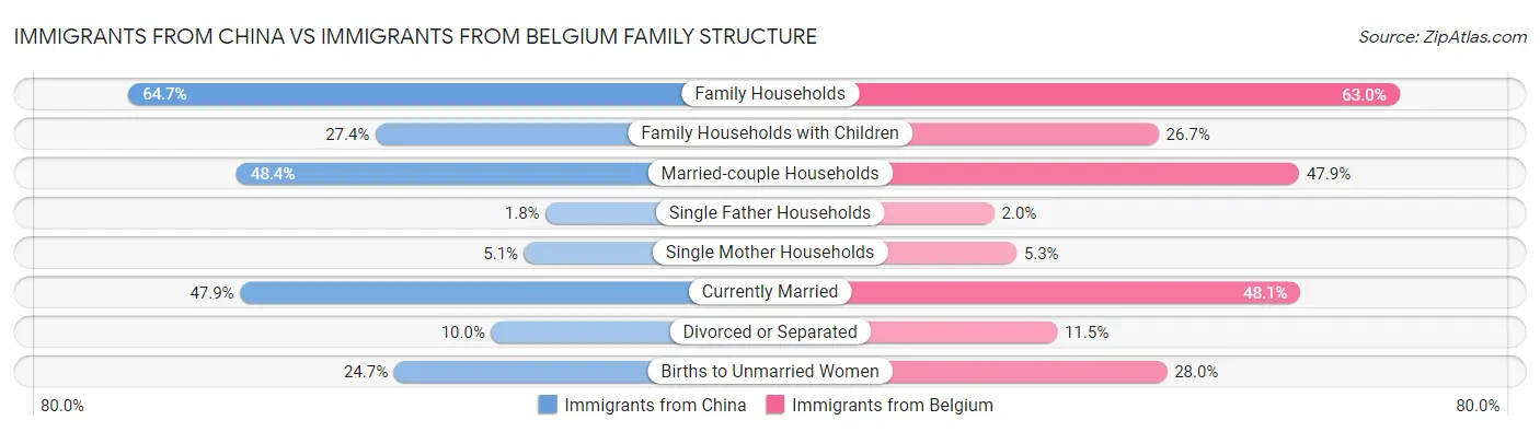 Immigrants from China vs Immigrants from Belgium Family Structure