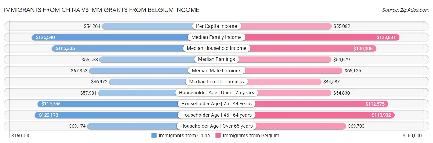Immigrants from China vs Immigrants from Belgium Income