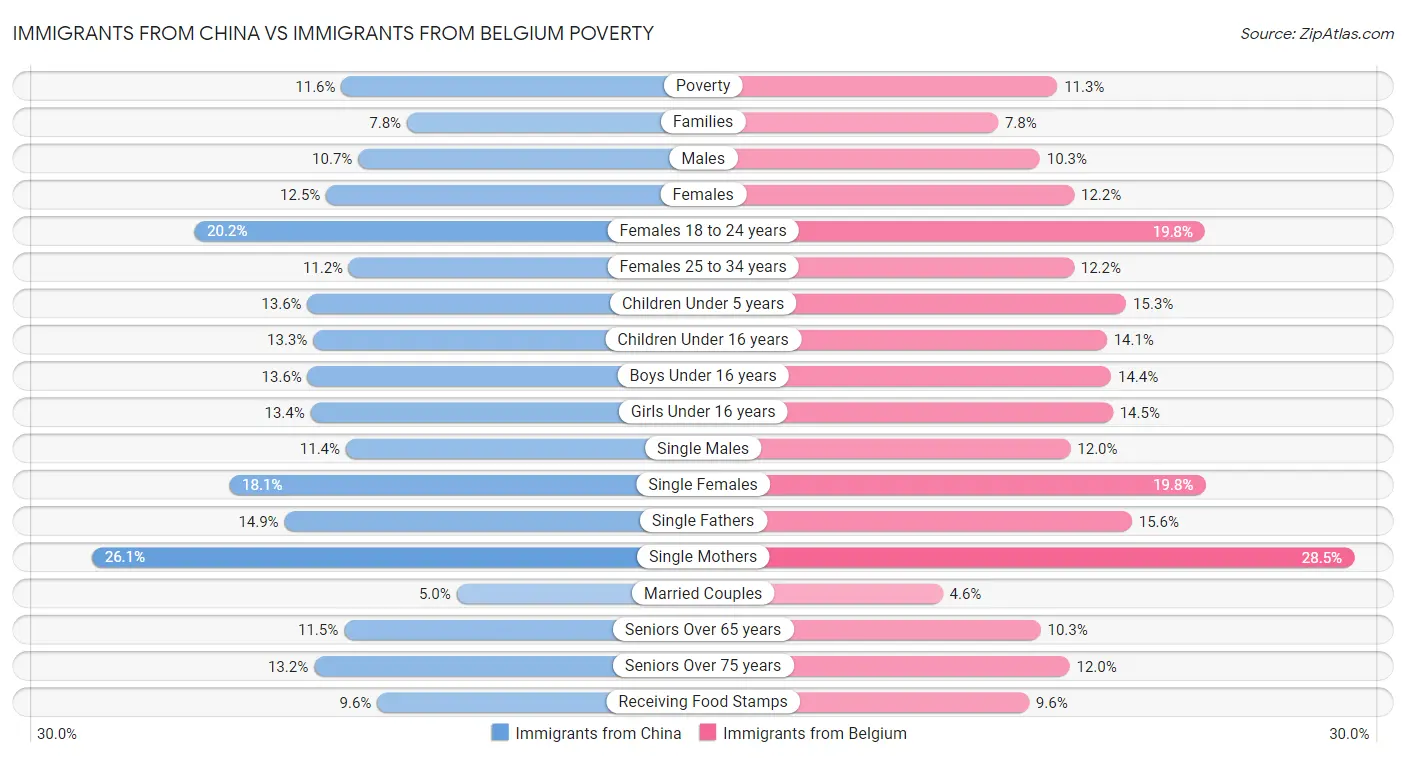 Immigrants from China vs Immigrants from Belgium Poverty