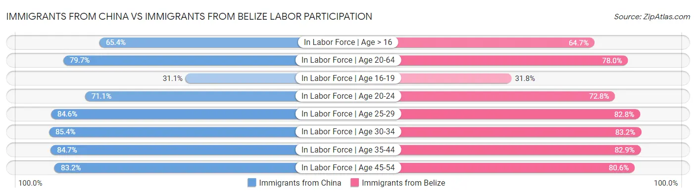 Immigrants from China vs Immigrants from Belize Labor Participation