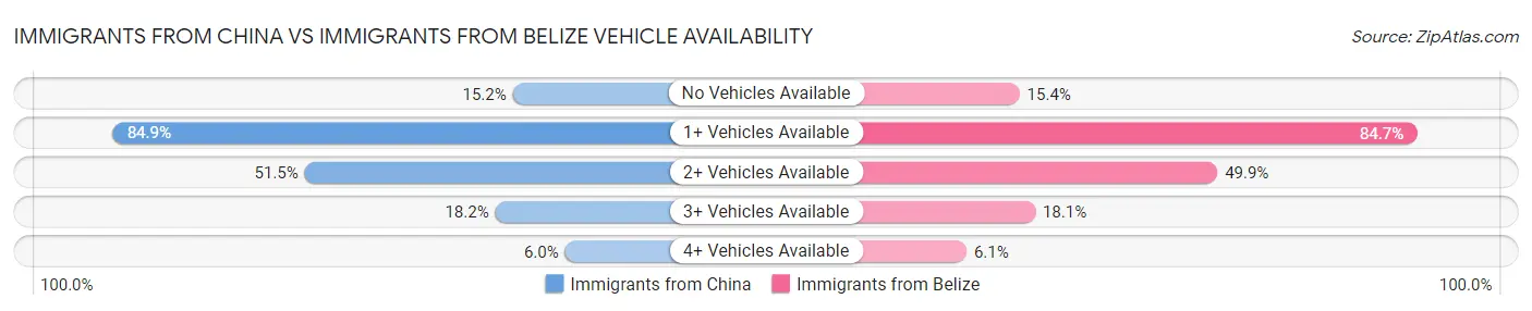 Immigrants from China vs Immigrants from Belize Vehicle Availability