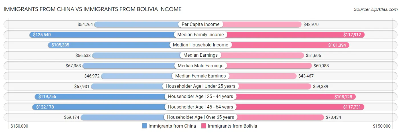 Immigrants from China vs Immigrants from Bolivia Income