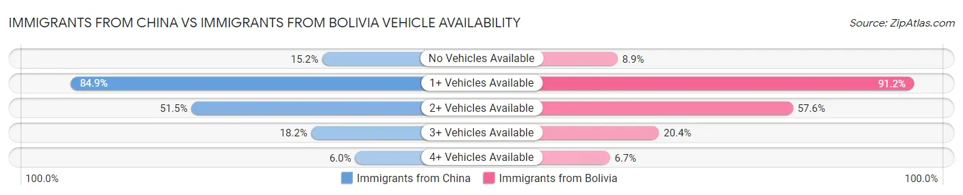 Immigrants from China vs Immigrants from Bolivia Vehicle Availability