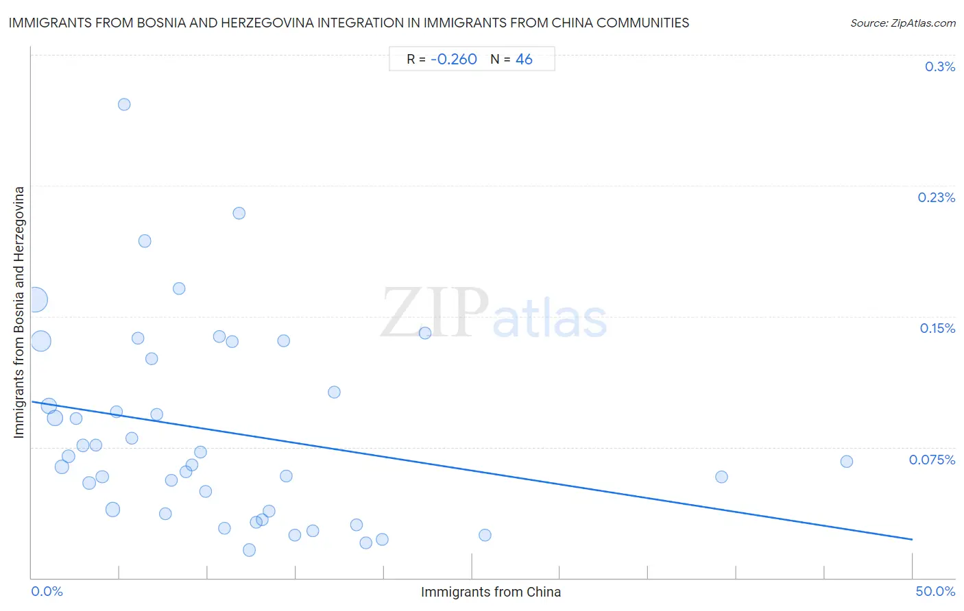 Immigrants from China Integration in Immigrants from Bosnia and Herzegovina Communities
