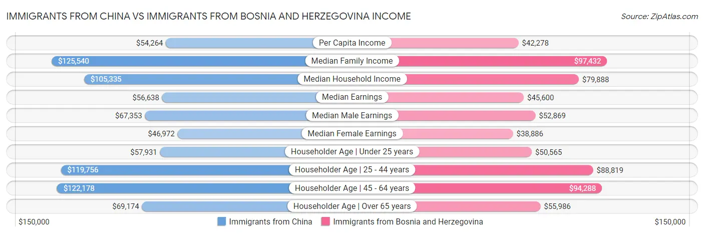 Immigrants from China vs Immigrants from Bosnia and Herzegovina Income
