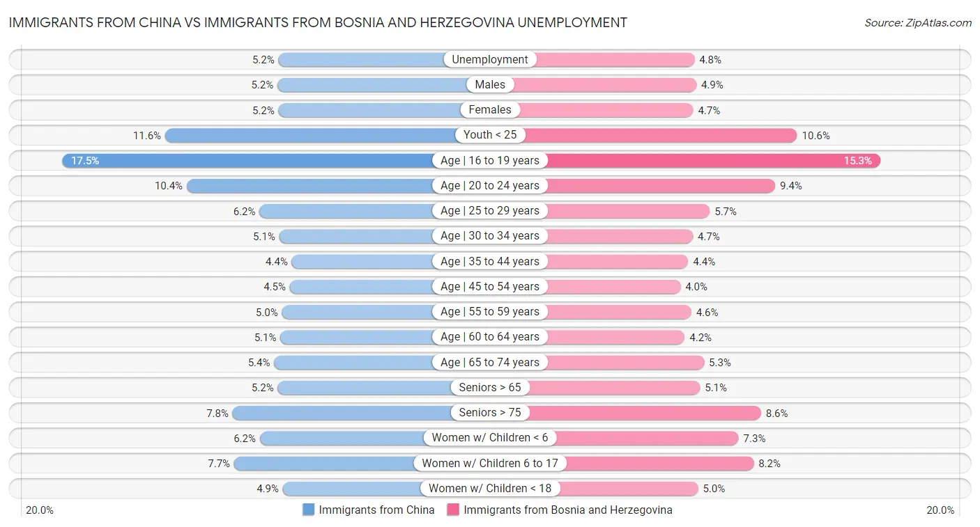 Immigrants from China vs Immigrants from Bosnia and Herzegovina Unemployment