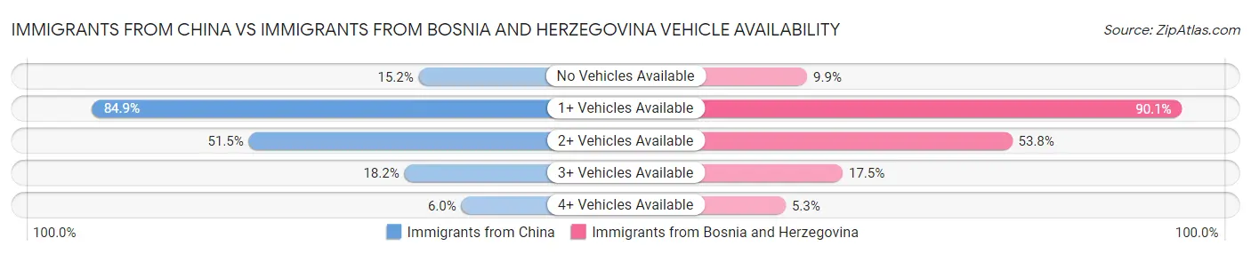 Immigrants from China vs Immigrants from Bosnia and Herzegovina Vehicle Availability