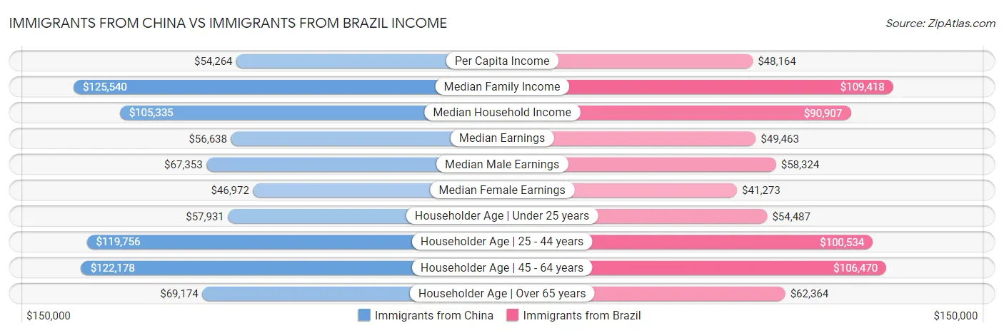 Immigrants from China vs Immigrants from Brazil Income