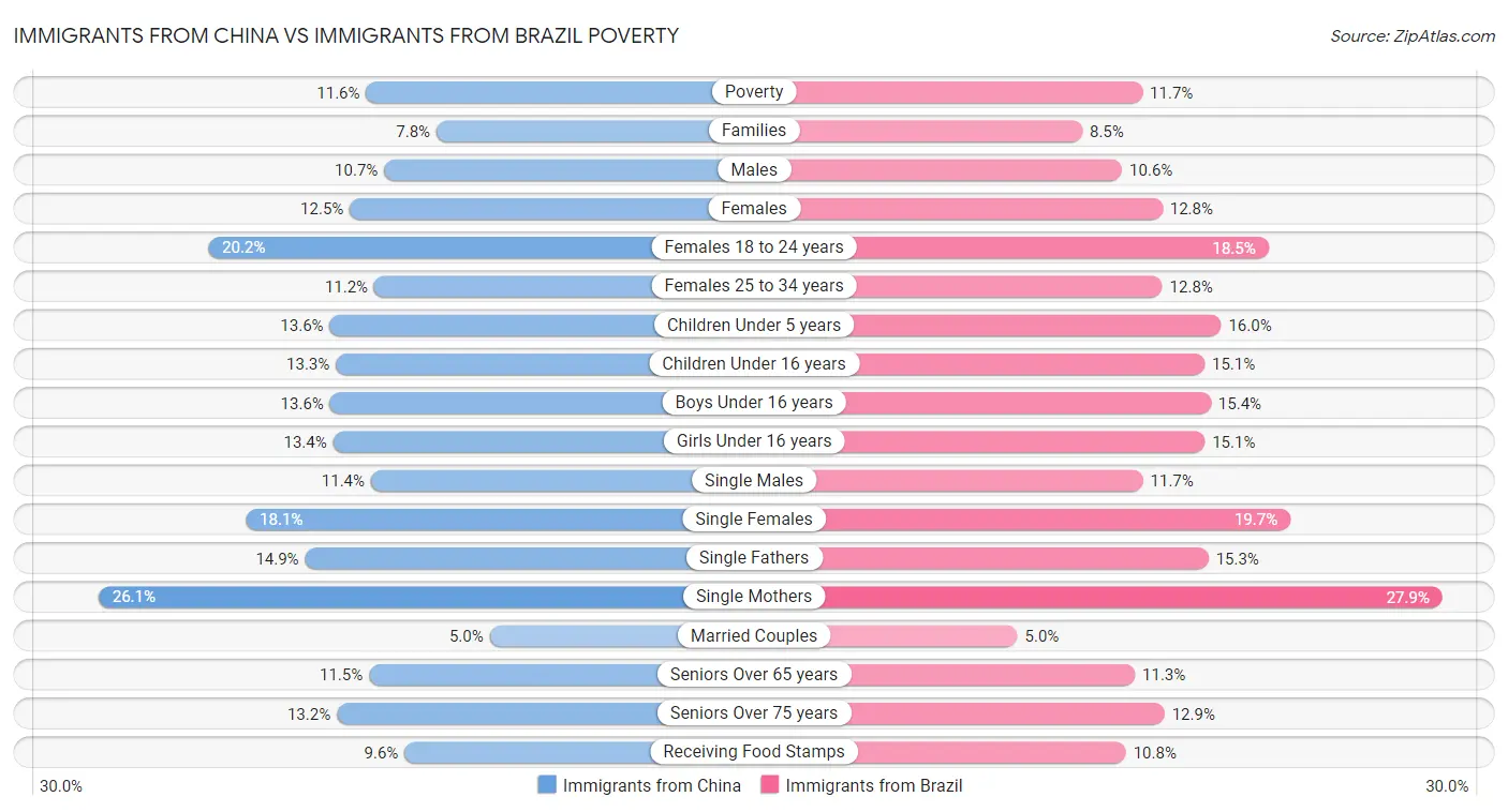 Immigrants from China vs Immigrants from Brazil Poverty