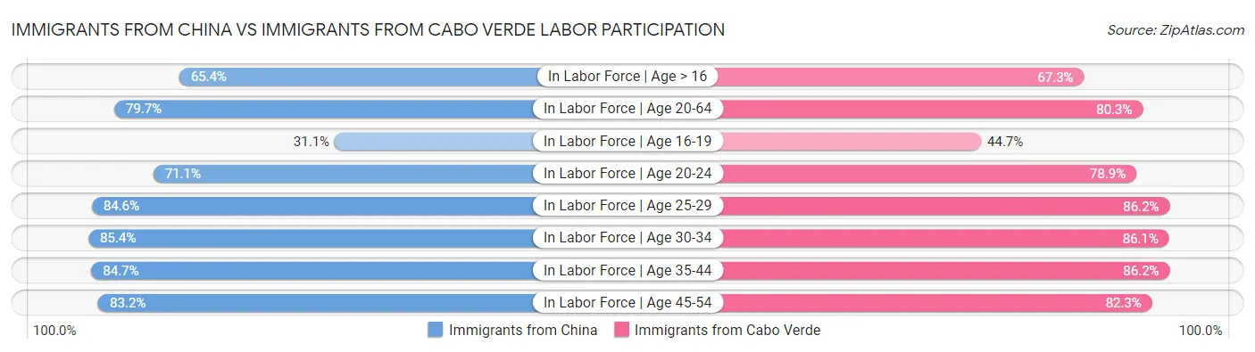 Immigrants from China vs Immigrants from Cabo Verde Labor Participation