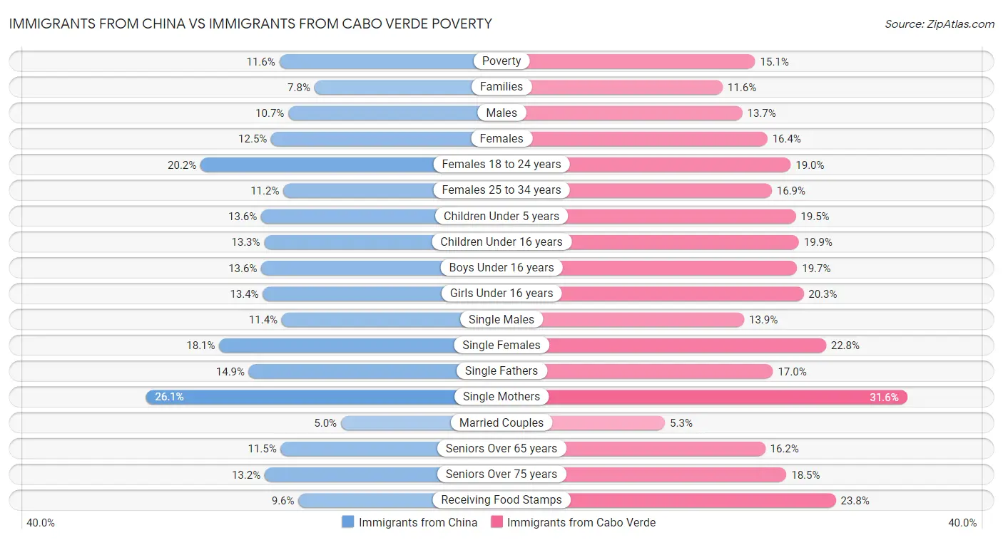 Immigrants from China vs Immigrants from Cabo Verde Poverty