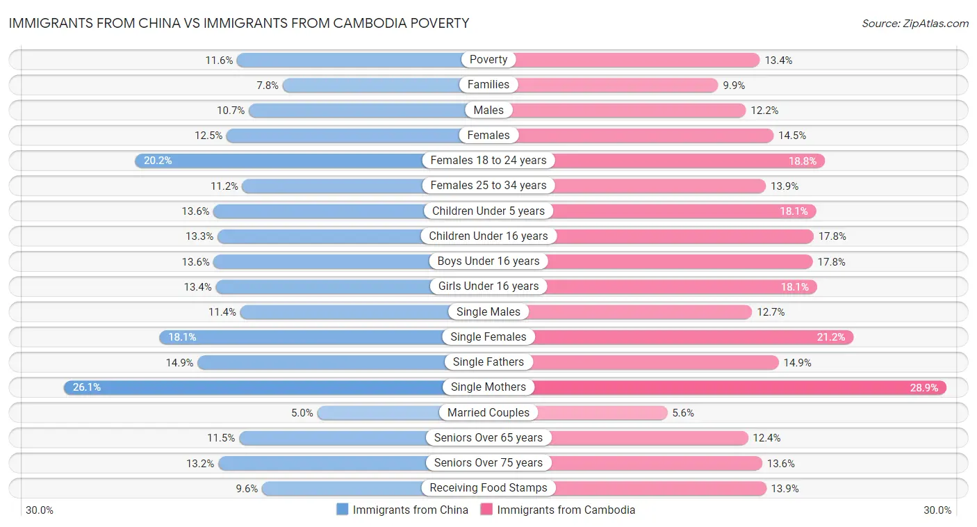 Immigrants from China vs Immigrants from Cambodia Poverty