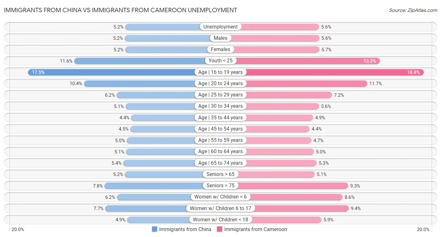 Immigrants from China vs Immigrants from Cameroon Unemployment