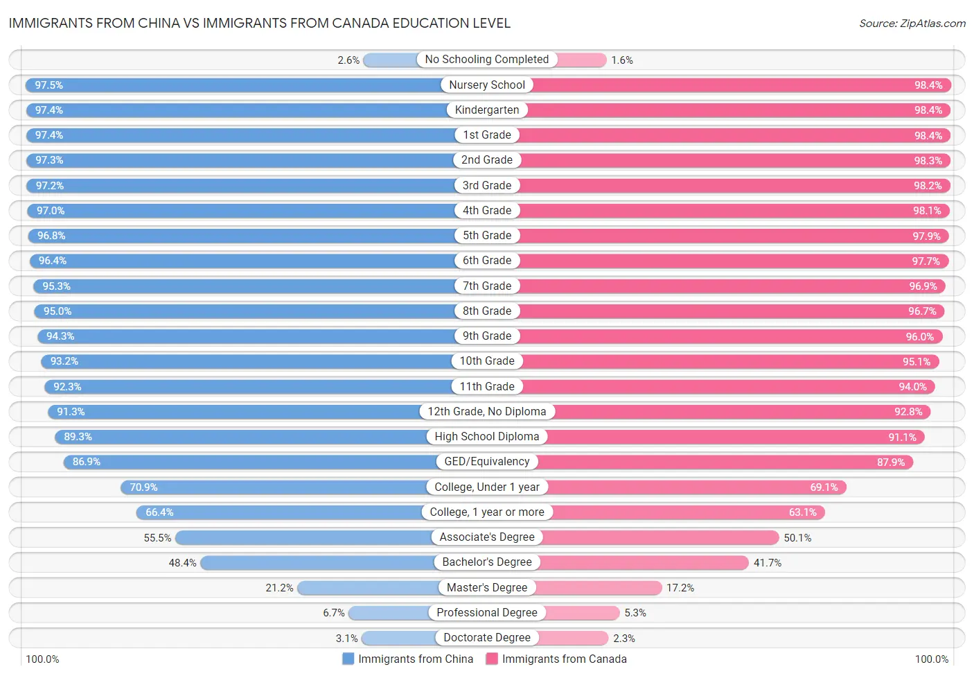 Immigrants from China vs Immigrants from Canada Education Level