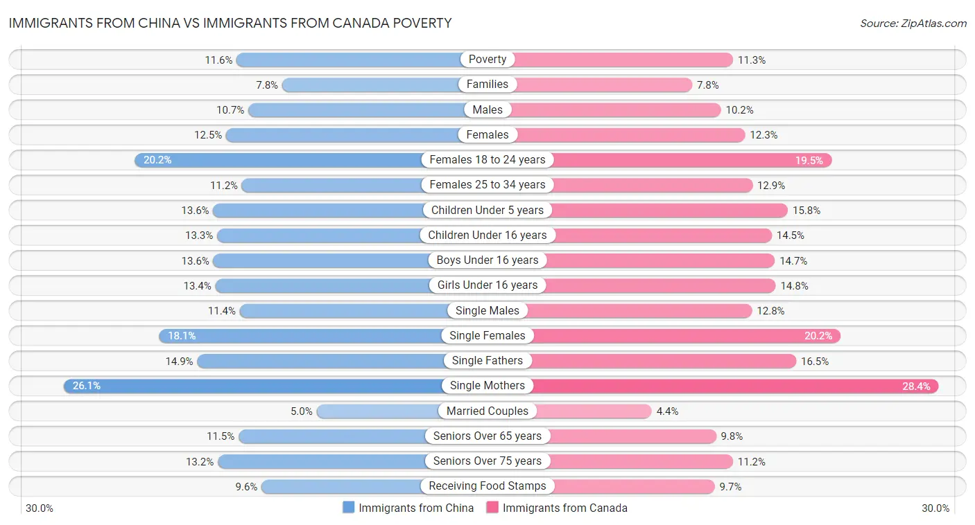 Immigrants from China vs Immigrants from Canada Poverty