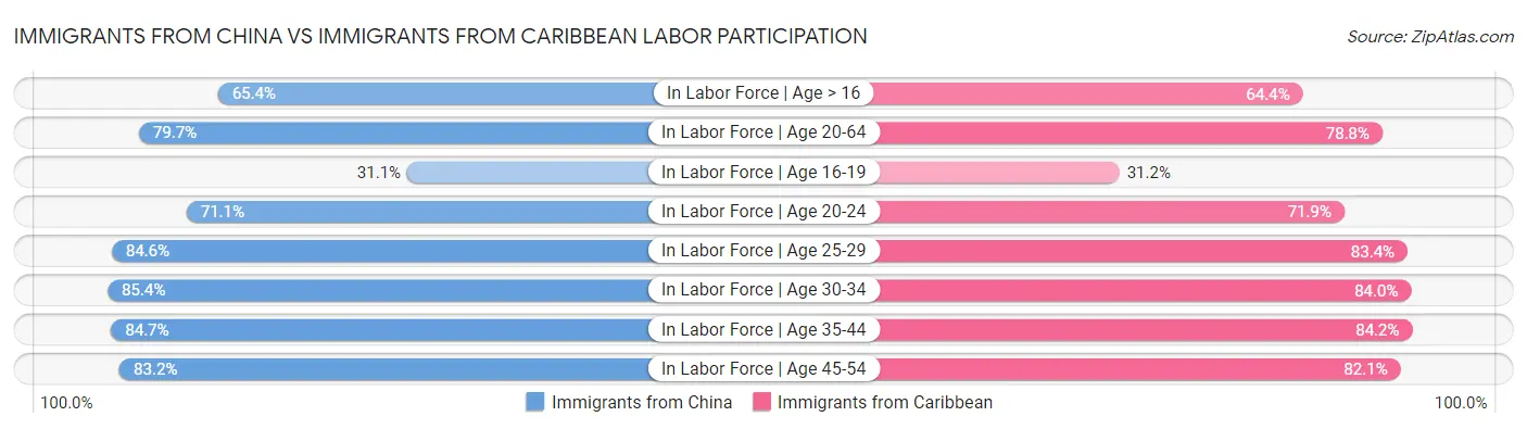 Immigrants from China vs Immigrants from Caribbean Labor Participation