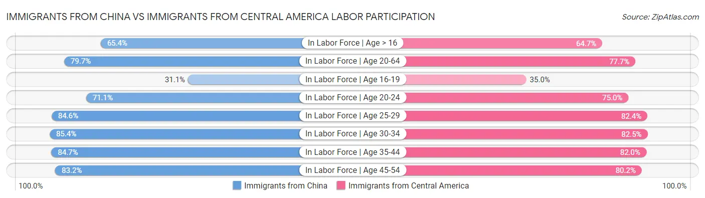 Immigrants from China vs Immigrants from Central America Labor Participation