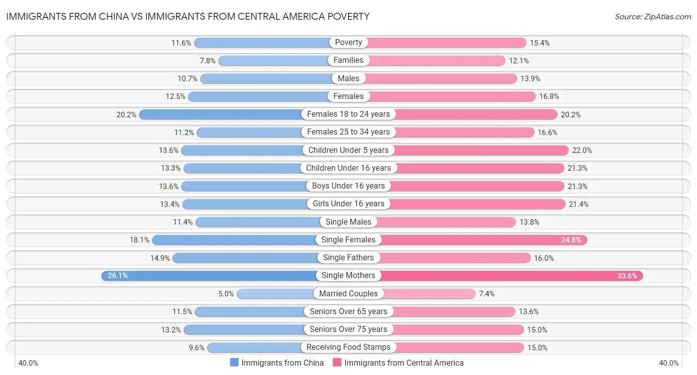 Immigrants from China vs Immigrants from Central America Poverty